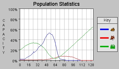 Red Wolf Population Chart