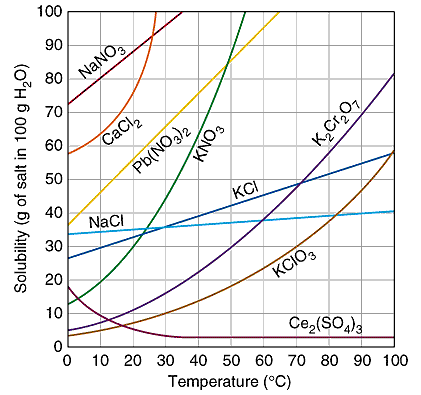 How To Use A Solubility Chart