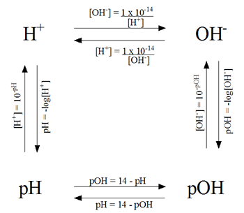 Ph And Poh Chart