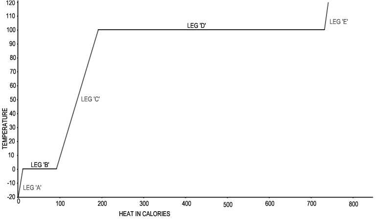 Phase Change Chart