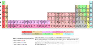 Long Form Periodic Table